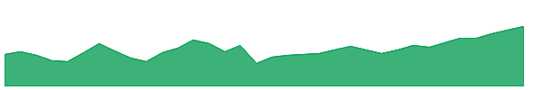 PMIO 1y chart
