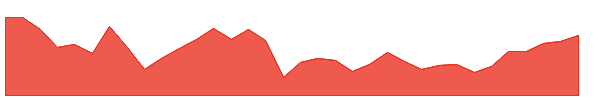 PMM 1y chart