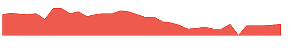 PMNT 1y chart