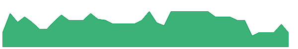 PMTR 1y chart