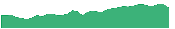 PMTU 1y chart