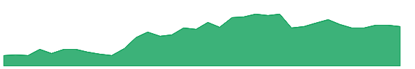 PM 1y chart