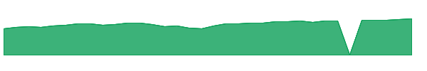PNQI 1y chart
