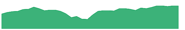 PNR 1y chart