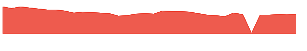 PNTG 1y chart