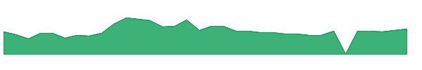 POAI 1y chart