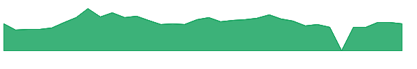 PODC 1y chart