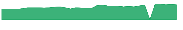 PODD 1y chart