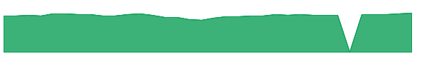 POLRX 1y chart