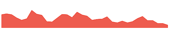 POST 1y chart
