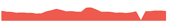 POWW 1y chart