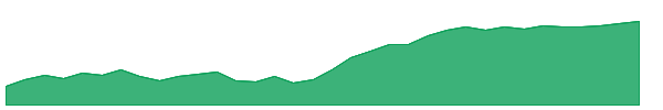PPA 1y chart