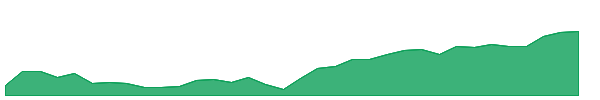 PPEM 1y chart