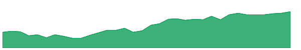 PPIE 1y chart