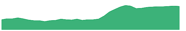 PPLT 1y chart