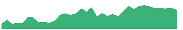 PPL 1y chart