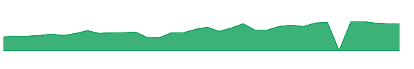 PPTA 1y chart