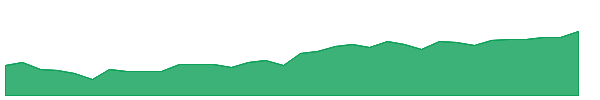 PPT 1y chart