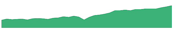 PQDI 1y chart