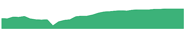 PQJL 1y chart