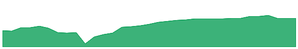 PQOC 1y chart