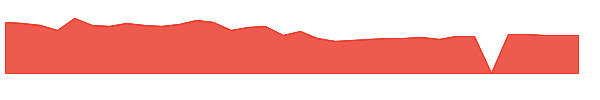 PRAA 1y chart