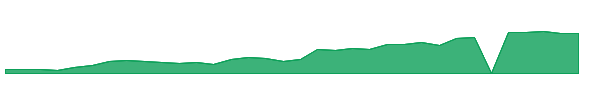 PRCH 1y chart