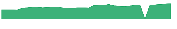 PRDO 1y chart