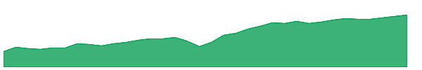 PREF 1y chart