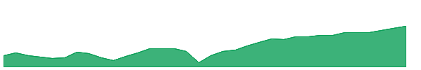PRFD 1y chart