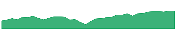 PRF 1y chart