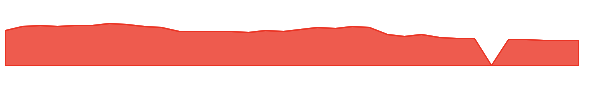 PRGS 1y chart