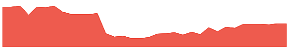 PRG 1y chart