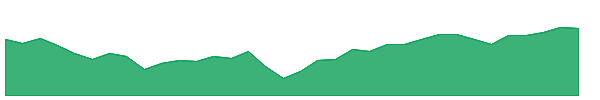 PRH 1y chart