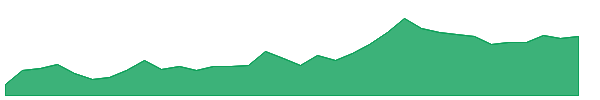 PRIF-PD 1y chart