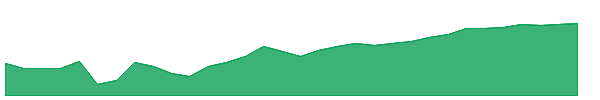 PRIV 1y chart