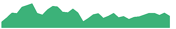 PRI 1y chart