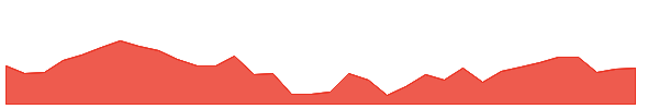 PRKS 1y chart