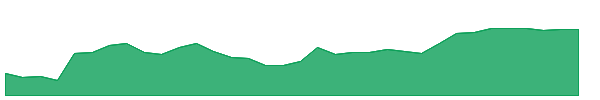 PRLB 1y chart