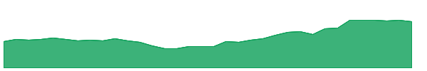 PRM 1y chart