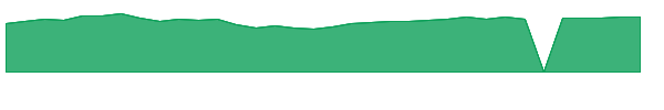 PRN 1y chart