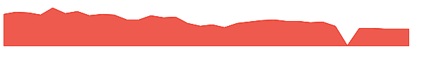 PROF 1y chart