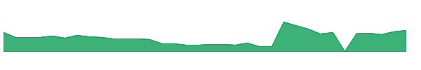 PROK 1y chart