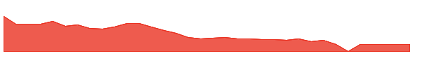 PROP 1y chart