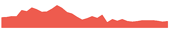 PRO 1y chart