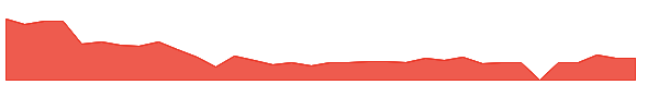 PRPH 1y chart