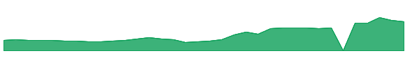 PRPO 1y chart