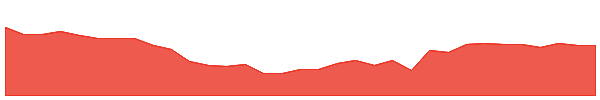 PRSU 1y chart