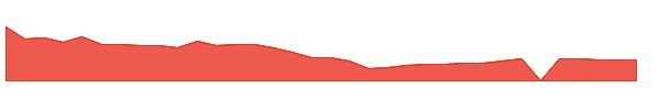 PRTA 1y chart