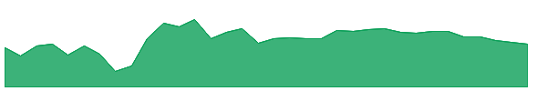 PRT 1y chart